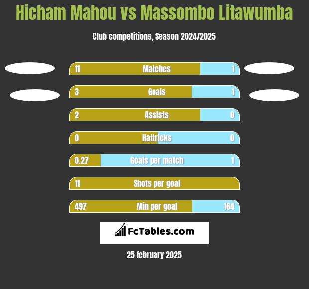 Hicham Mahou vs Massombo Litawumba h2h player stats