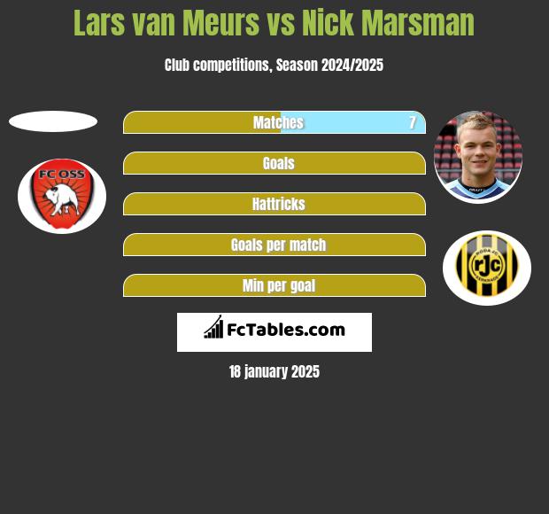 Lars van Meurs vs Nick Marsman h2h player stats