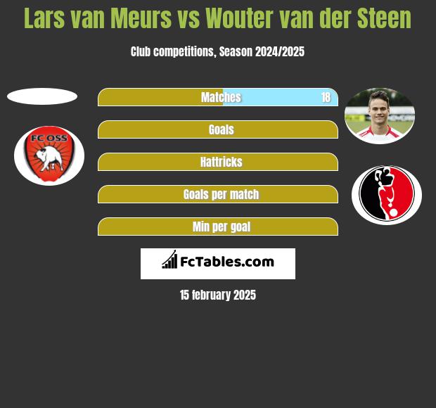 Lars van Meurs vs Wouter van der Steen h2h player stats