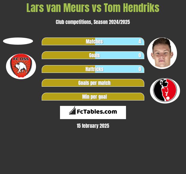 Lars van Meurs vs Tom Hendriks h2h player stats