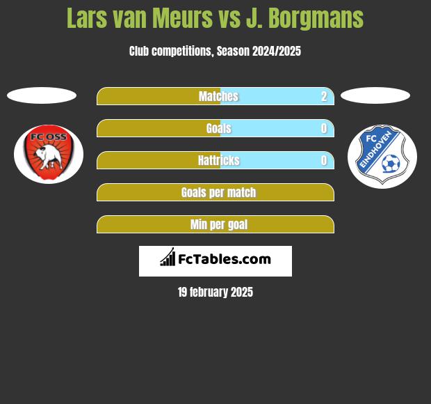 Lars van Meurs vs J. Borgmans h2h player stats