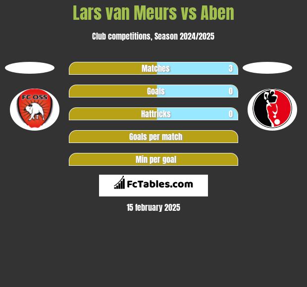 Lars van Meurs vs Aben h2h player stats