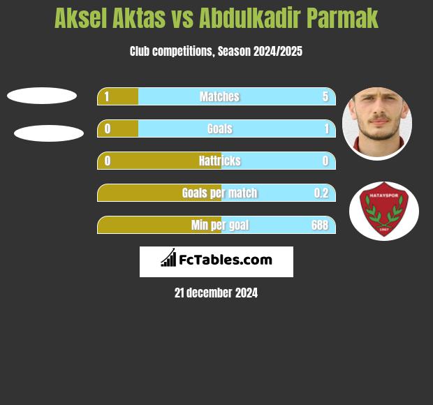 Aksel Aktas vs Abdulkadir Parmak h2h player stats