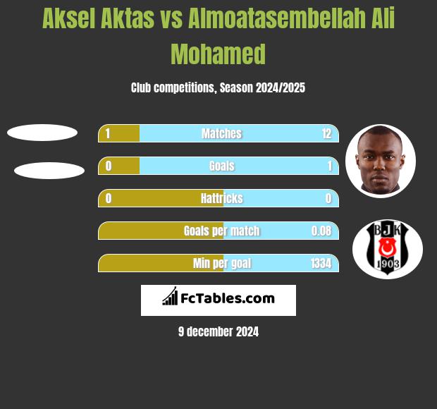 Aksel Aktas vs Almoatasembellah Ali Mohamed h2h player stats