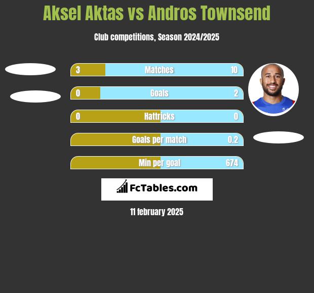 Aksel Aktas vs Andros Townsend h2h player stats