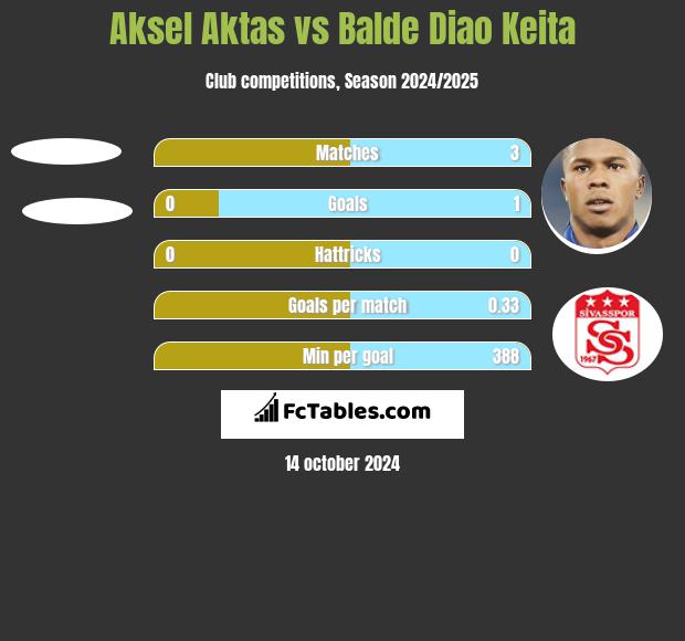 Aksel Aktas vs Balde Diao Keita h2h player stats