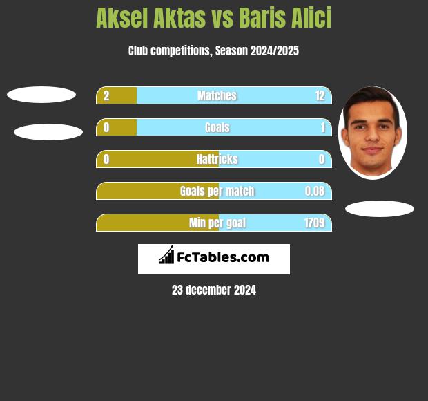 Aksel Aktas vs Baris Alici h2h player stats