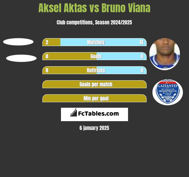 Aksel Aktas vs Bruno Viana h2h player stats