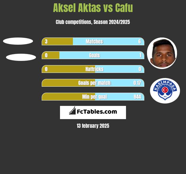 Aksel Aktas vs Cafu h2h player stats