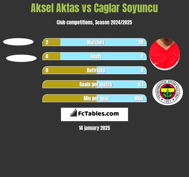 Aksel Aktas vs Caglar Soyuncu h2h player stats