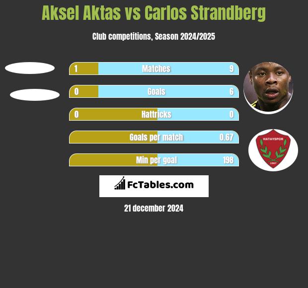 Aksel Aktas vs Carlos Strandberg h2h player stats