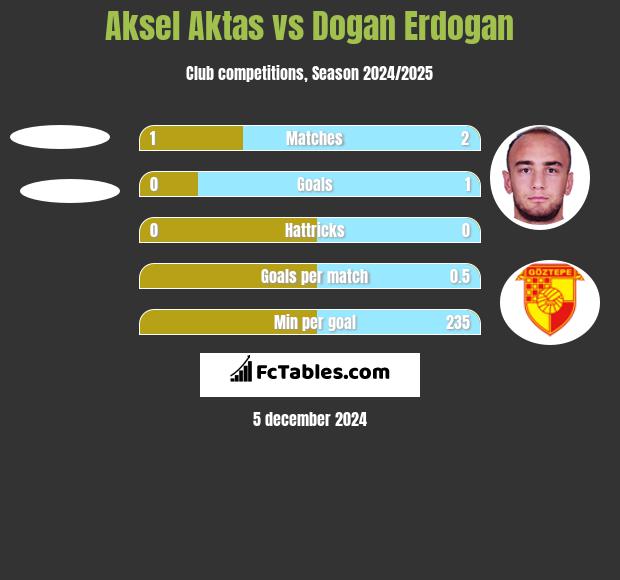 Aksel Aktas vs Dogan Erdogan h2h player stats