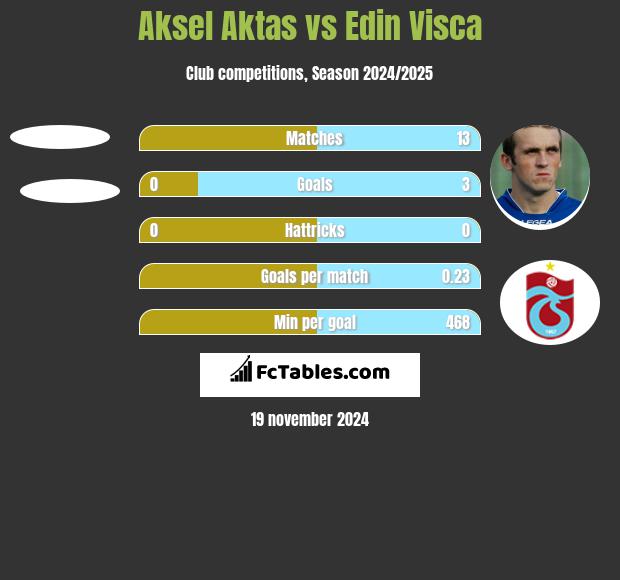 Aksel Aktas vs Edin Visća h2h player stats