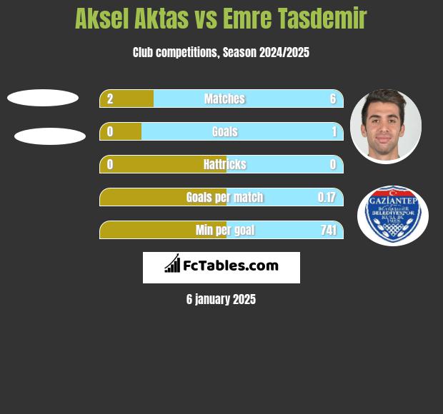 Aksel Aktas vs Emre Tasdemir h2h player stats