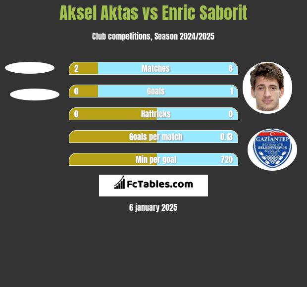 Aksel Aktas vs Enric Saborit h2h player stats