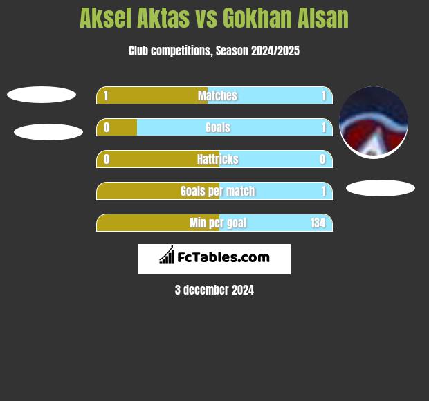 Aksel Aktas vs Gokhan Alsan h2h player stats