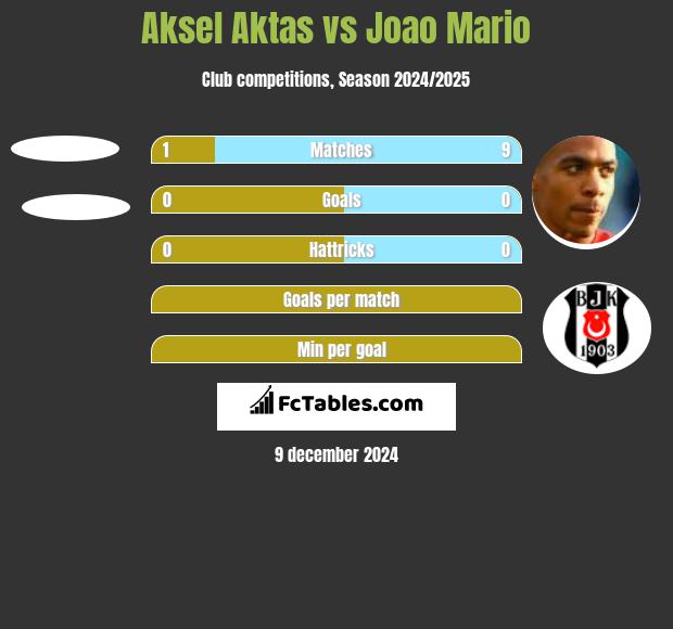 Aksel Aktas vs Joao Mario h2h player stats