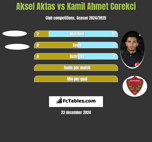 Aksel Aktas vs Kamil Ahmet Corekci h2h player stats