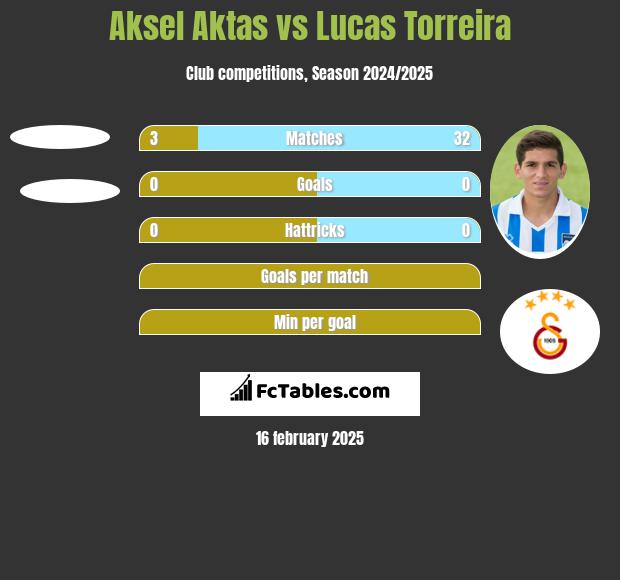 Aksel Aktas vs Lucas Torreira h2h player stats