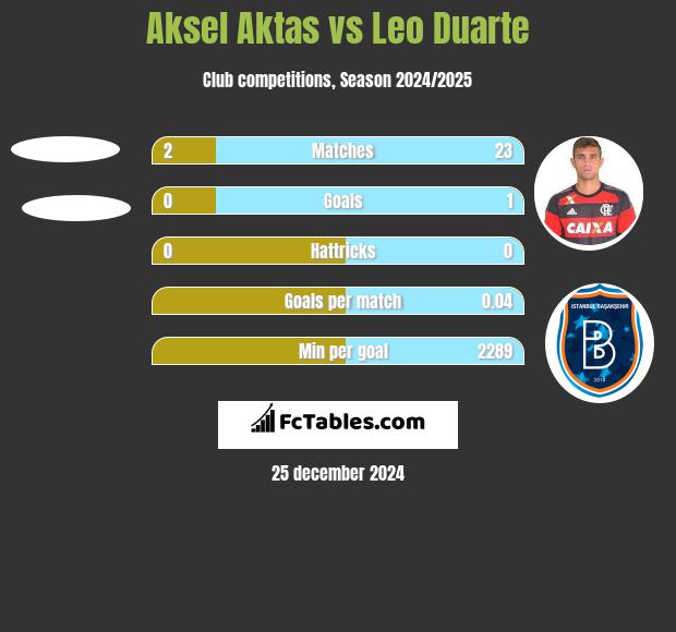 Aksel Aktas vs Leo Duarte h2h player stats