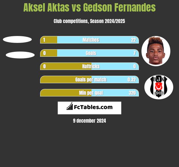 Aksel Aktas vs Gedson Fernandes h2h player stats