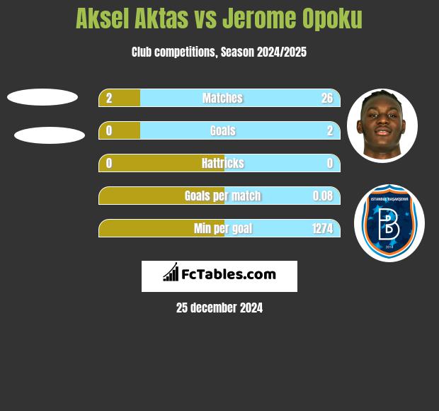 Aksel Aktas vs Jerome Opoku h2h player stats