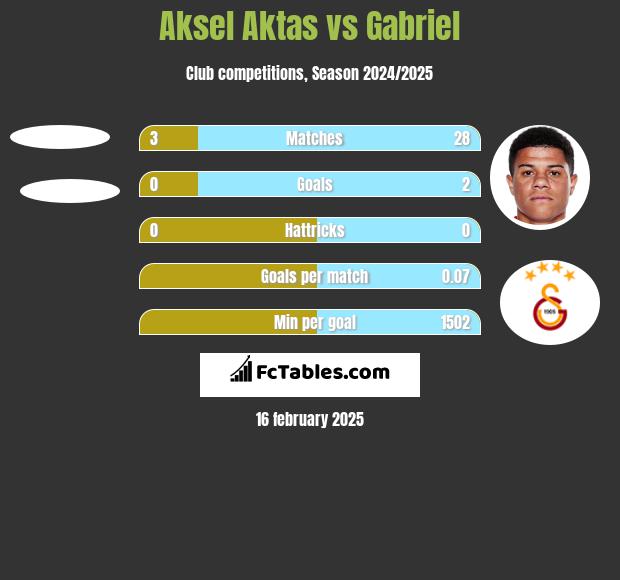 Aksel Aktas vs Gabriel h2h player stats