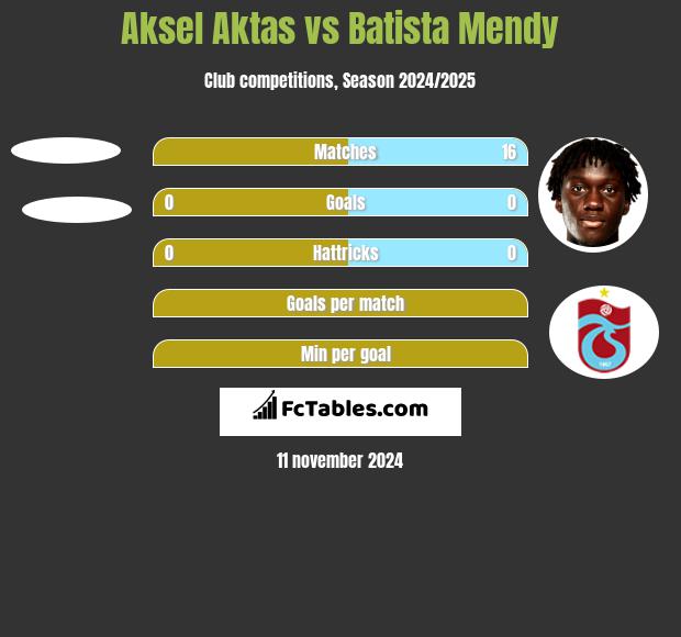 Aksel Aktas vs Batista Mendy h2h player stats