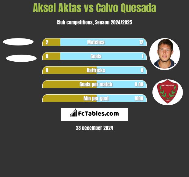 Aksel Aktas vs Calvo Quesada h2h player stats