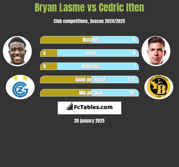 Bryan Lasme vs Cedric Itten h2h player stats