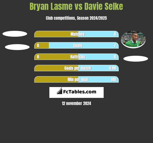 Bryan Lasme vs Davie Selke h2h player stats