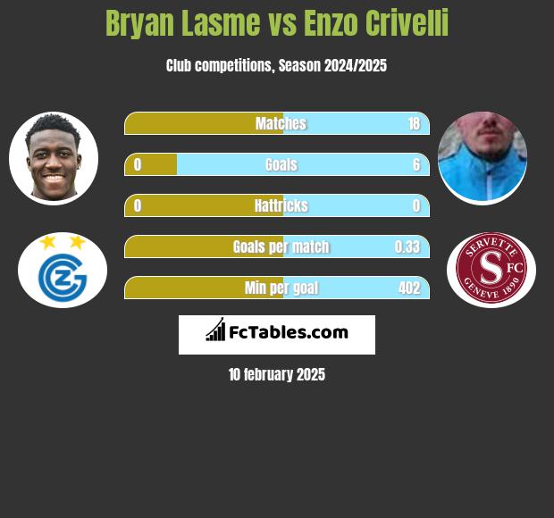 Bryan Lasme vs Enzo Crivelli h2h player stats