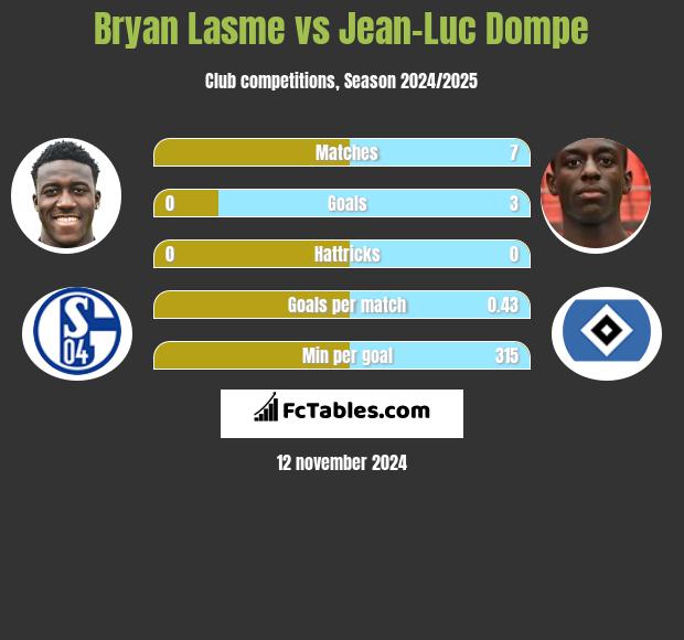 Bryan Lasme vs Jean-Luc Dompe h2h player stats