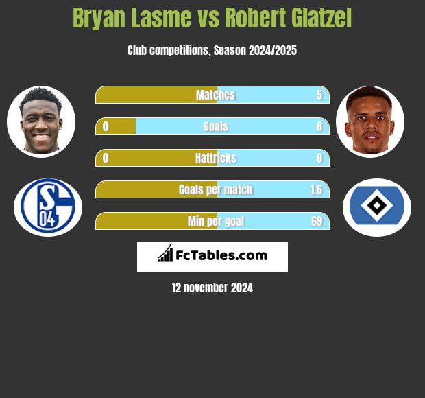 Bryan Lasme vs Robert Glatzel h2h player stats