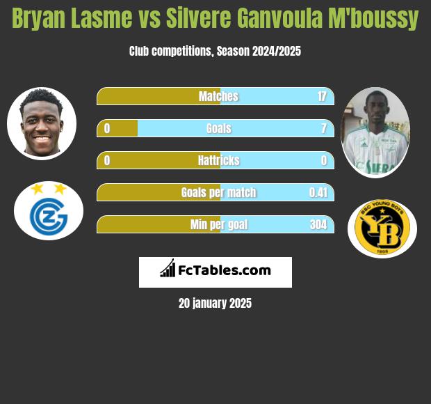 Bryan Lasme vs Silvere Ganvoula M'boussy h2h player stats