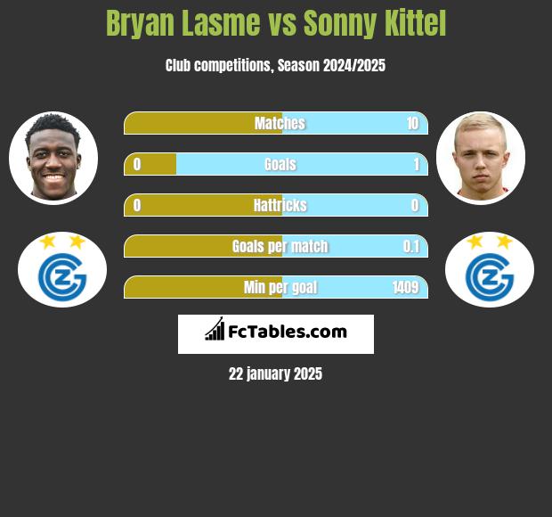 Bryan Lasme vs Sonny Kittel h2h player stats