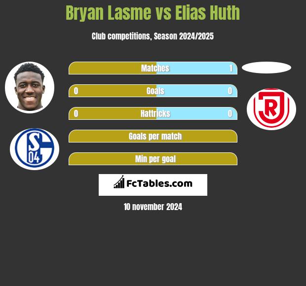 Bryan Lasme vs Elias Huth h2h player stats