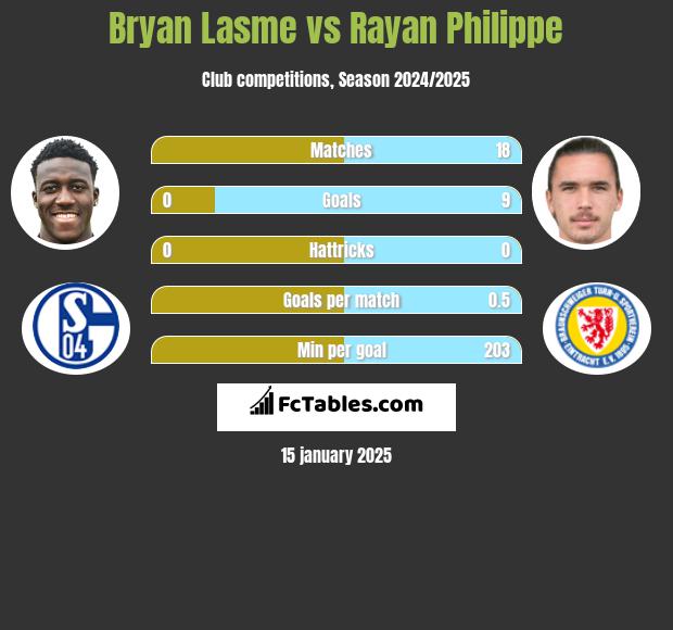 Bryan Lasme vs Rayan Philippe h2h player stats