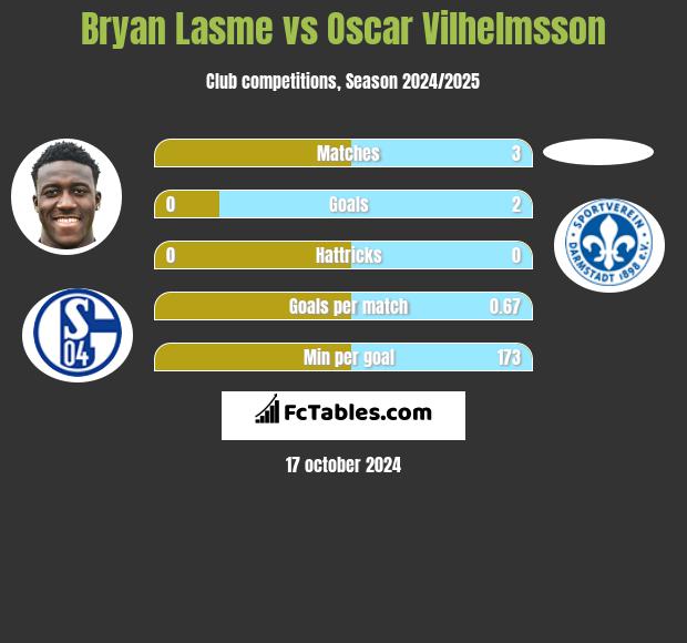 Bryan Lasme vs Oscar Vilhelmsson h2h player stats