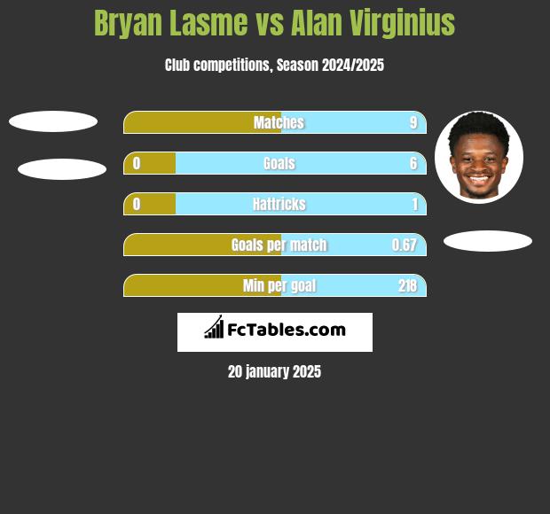 Bryan Lasme vs Alan Virginius h2h player stats