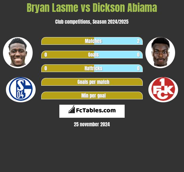 Bryan Lasme vs Dickson Abiama h2h player stats