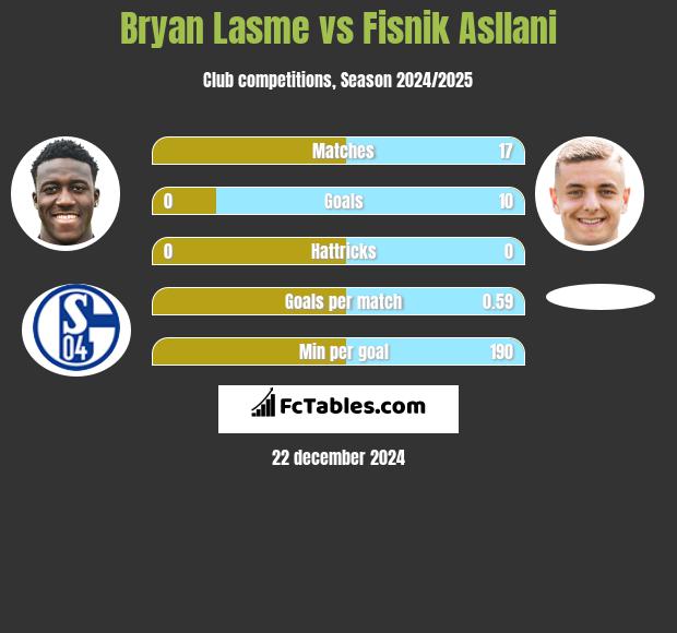 Bryan Lasme vs Fisnik Asllani h2h player stats