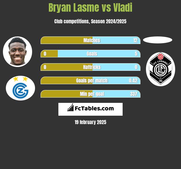 Bryan Lasme vs Vladi h2h player stats