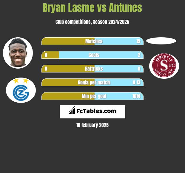 Bryan Lasme vs Antunes h2h player stats