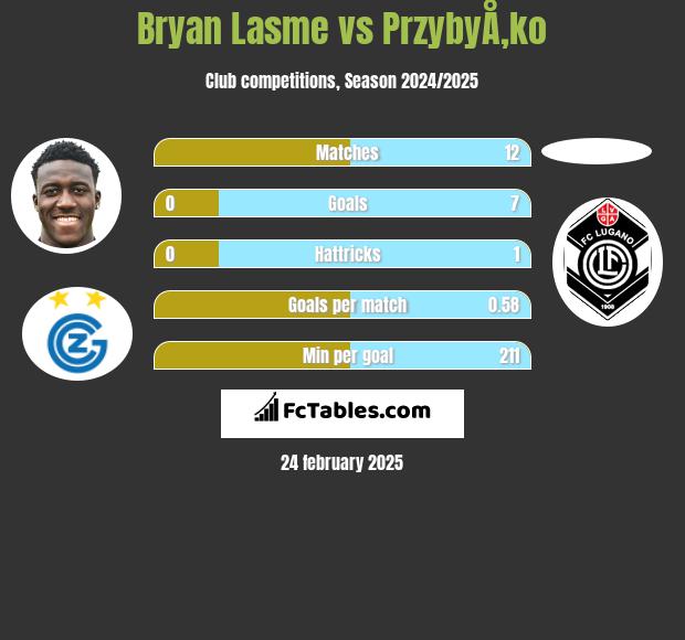 Bryan Lasme vs PrzybyÅ‚ko h2h player stats