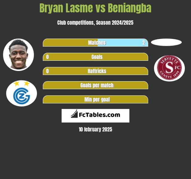 Bryan Lasme vs Beniangba h2h player stats