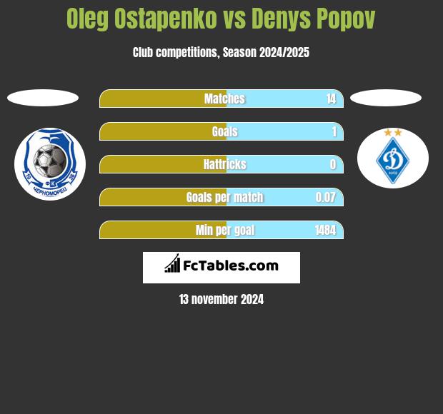 Oleg Ostapenko vs Denys Popov h2h player stats