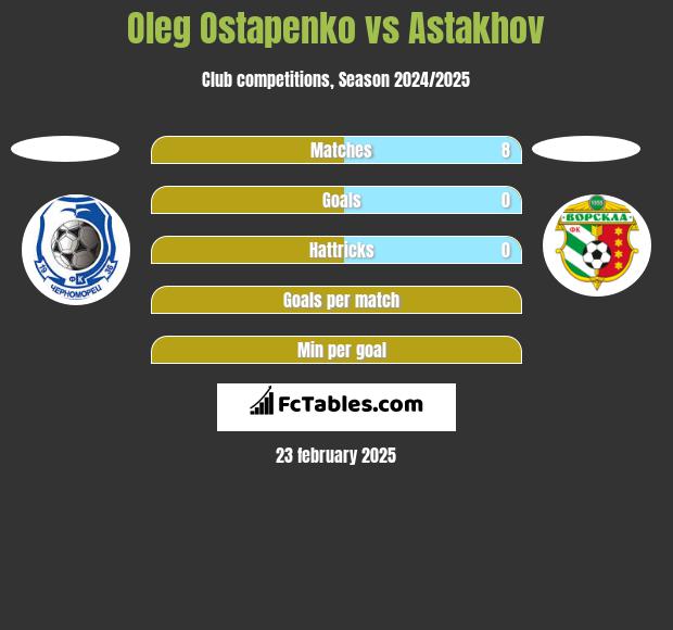 Oleg Ostapenko vs Astakhov h2h player stats