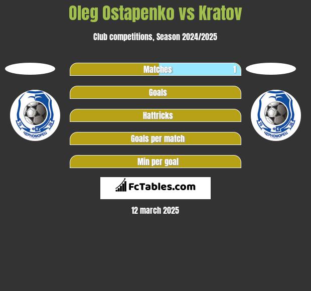 Oleg Ostapenko vs Kratov h2h player stats