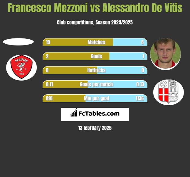 Francesco Mezzoni vs Alessandro De Vitis h2h player stats